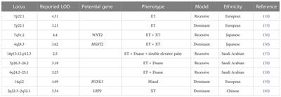 Genetics of strabismus